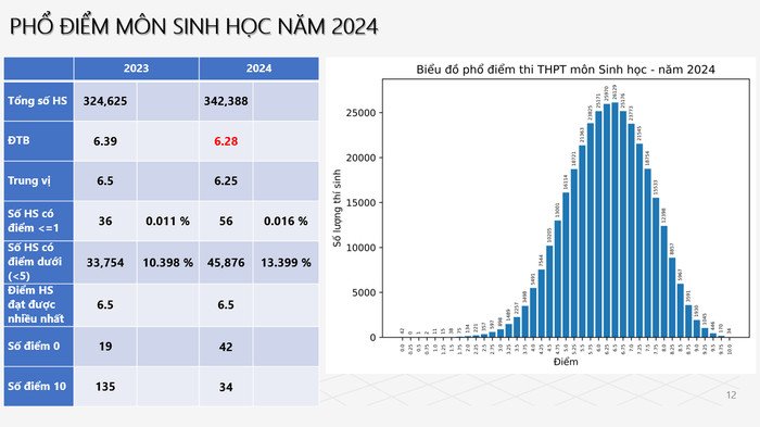 Thống kê phổ điểm môn Sinh học THPT quốc gia 2024