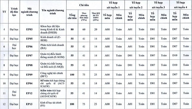 Tổng hợp chỉ tiêu và mã ngành trong Đề án tuyển sinh Đại học Kinh tế Quốc dân 2023