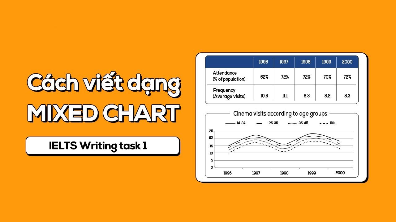 Ví dụ minh họa cách viết dạng bài biểu đồ kết hợp IELTS