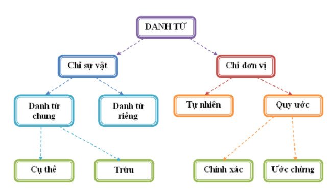 Ví dụ về các danh từ chung trong tiếng Anh
