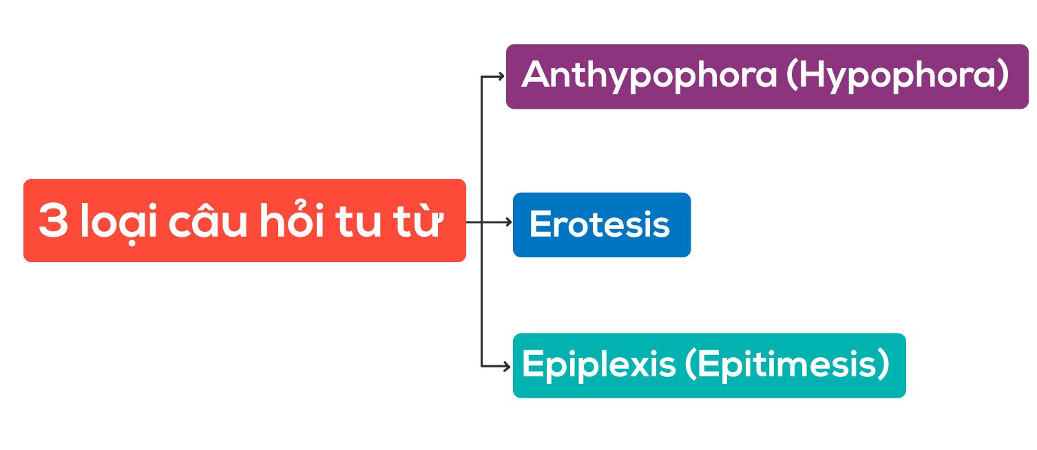 Ba dạng chính của câu hỏi tu từ tiếng Anh: Anthypophora, Erotesis và Epiplexis