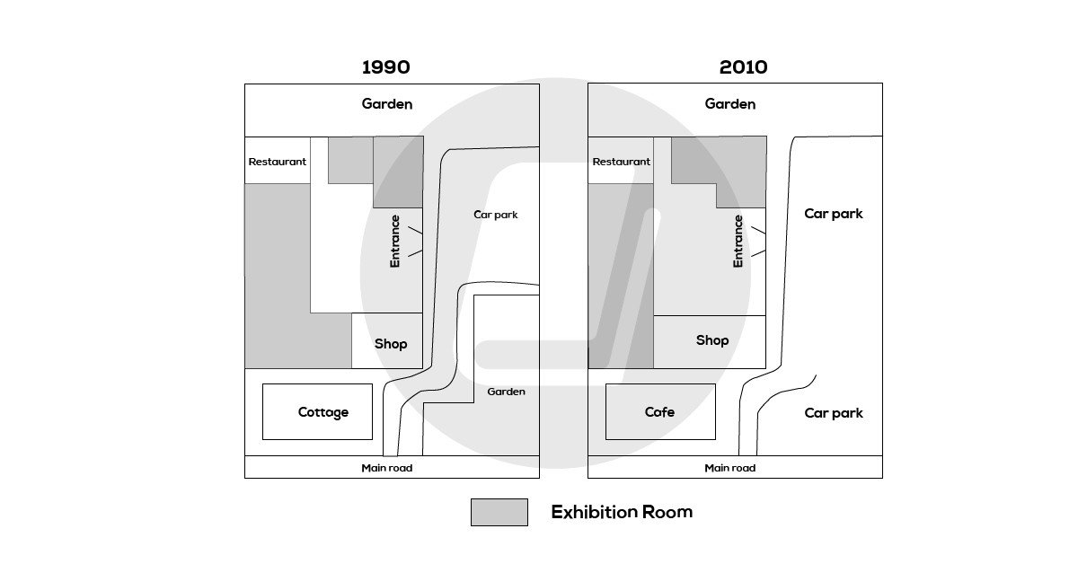 Bản đồ thể hiện sự thay đổi của bảo tàng và khu vực xung quanh từ năm 1990 đến 2010, đề thi IELTS Writing Task 1 Map.