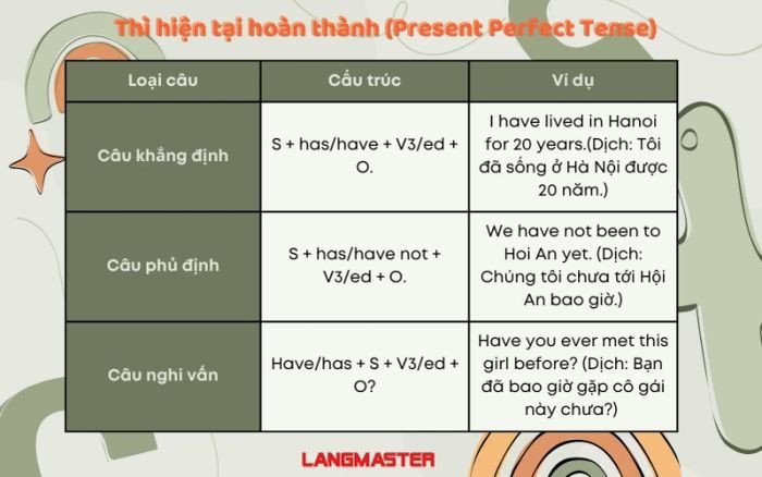 Bảng công thức thì Hiện tại hoàn thành chi tiết