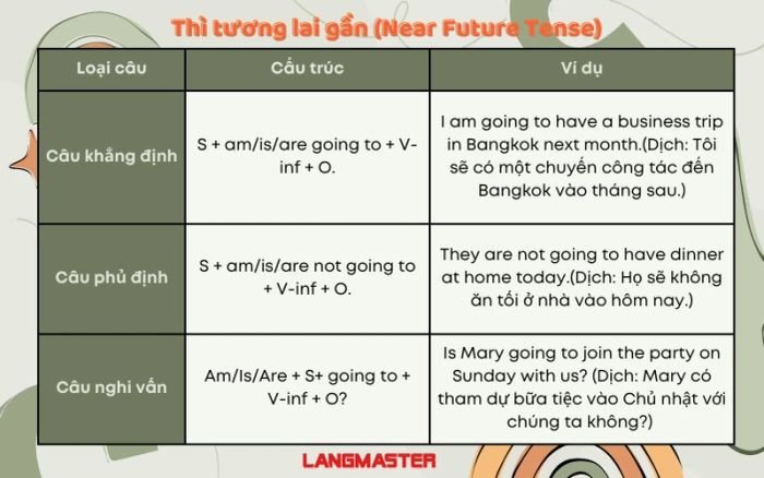Bảng công thức thì Tương lai gần chi tiết với be going to