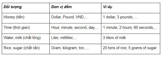 Bảng diễn đạt số liệu danh từ không đếm được trong IELTS Writing