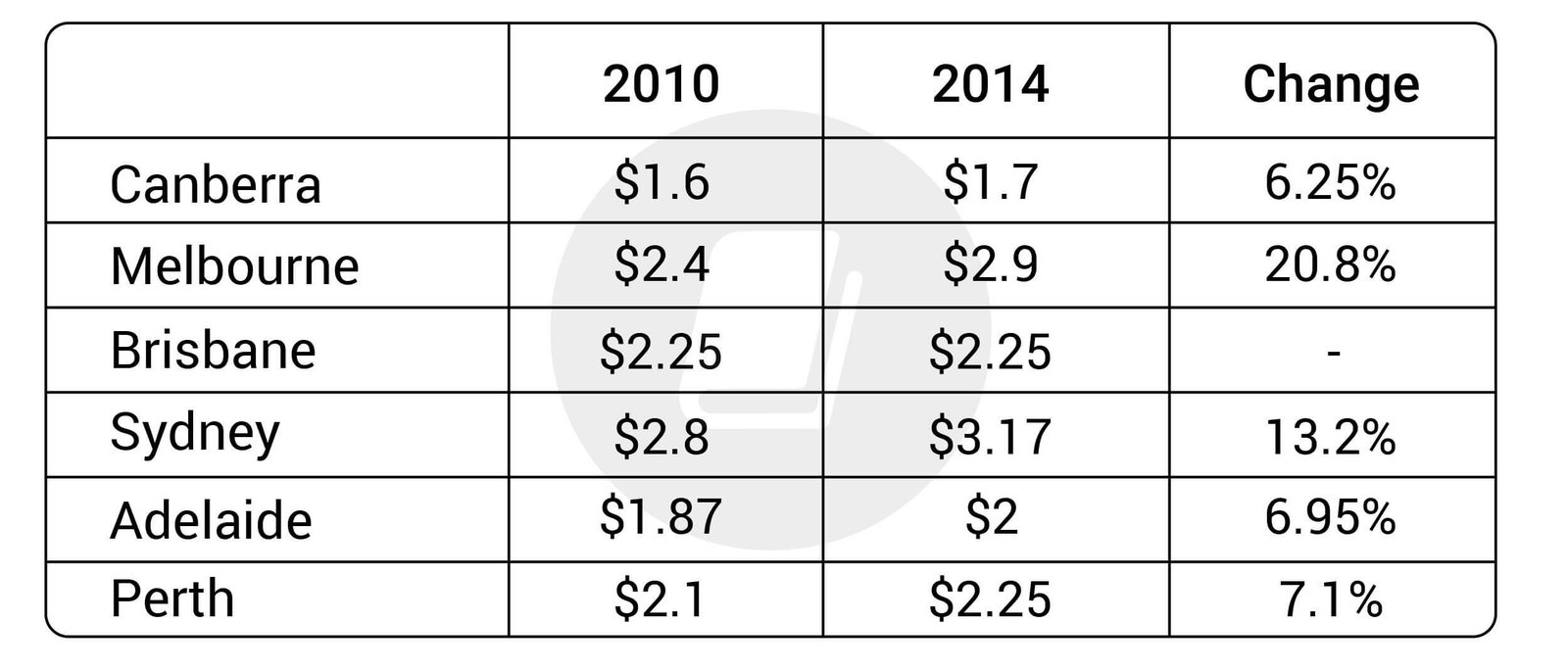 Bảng dữ liệu giá cà phê tại sáu thành phố ở Úc năm 2010 và 2014, giúp phân tích số liệu trong IELTS Writing Task 1.