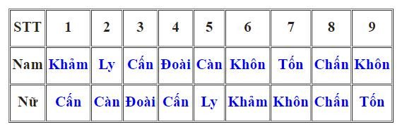 Bảng hướng dẫn cách tính cung mệnh theo năm sinh chi tiết