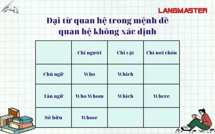 Bảng liệt kê các đại từ quan hệ thường dùng trong mệnh đề quan hệ không xác định như who, whom, which, whose, where, when, đồng thời nhấn mạnh việc không sử dụng that
