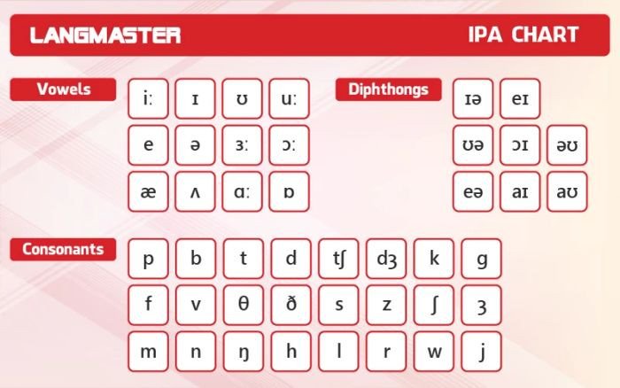 Bảng phiên âm quốc tế IPA (International Phonetic Alphabet) đầy đủ 44 âm, rất quan trọng để luyện phát âm chuẩn tiếng Anh.
