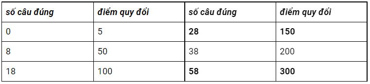 Bảng quy đổi điểm cho bài thi TOEIC Listening