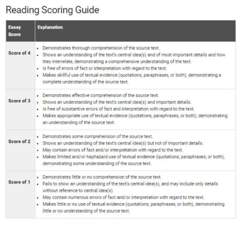 Bảng quy đổi điểm SAT Reading