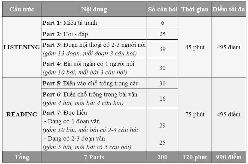 Bảng quy đổi điểm TOEIC sang khung tham chiếu CEFR