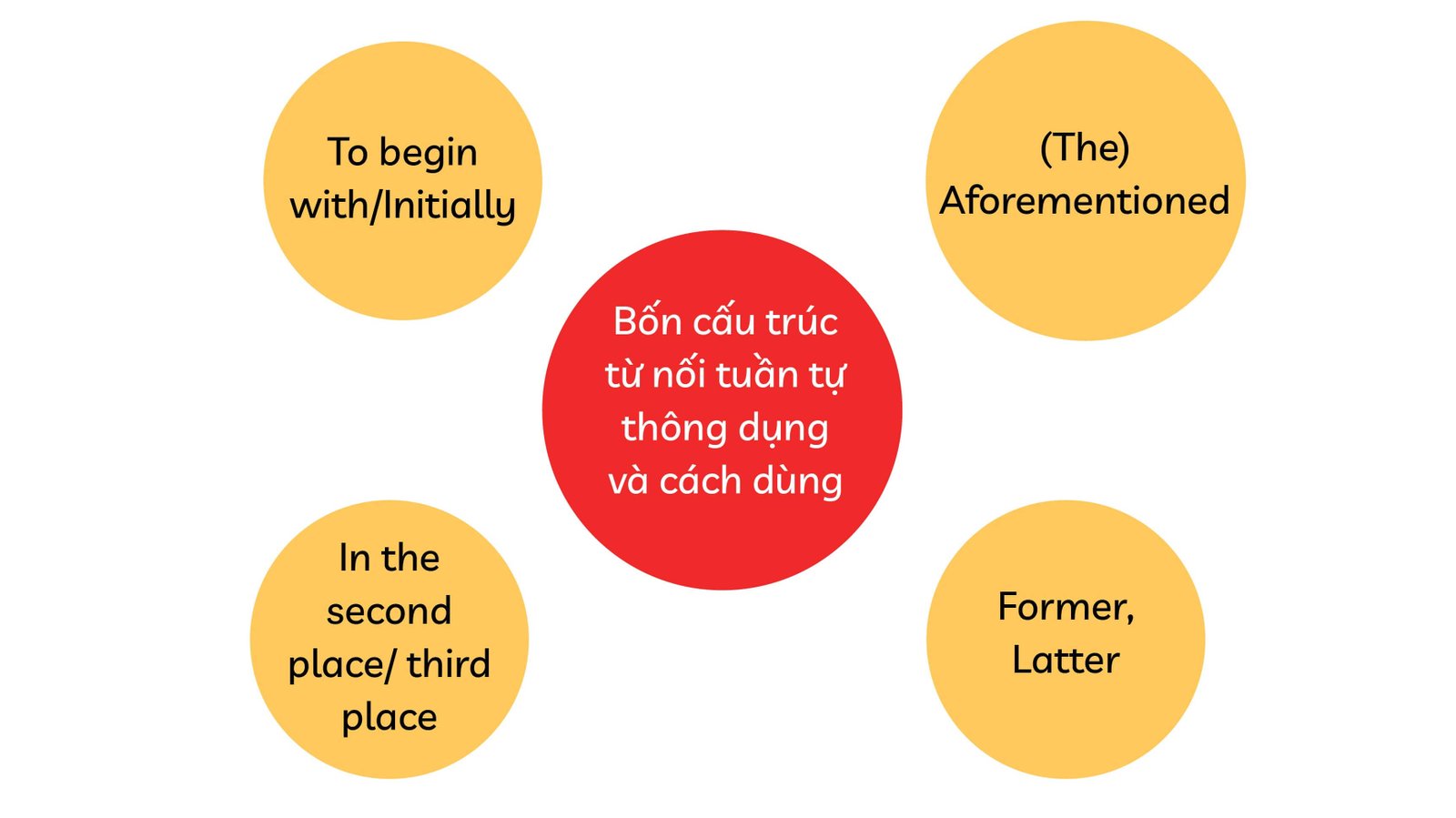 Bảng tổng hợp từ nối tuần tự phổ biến trong IELTS Writing