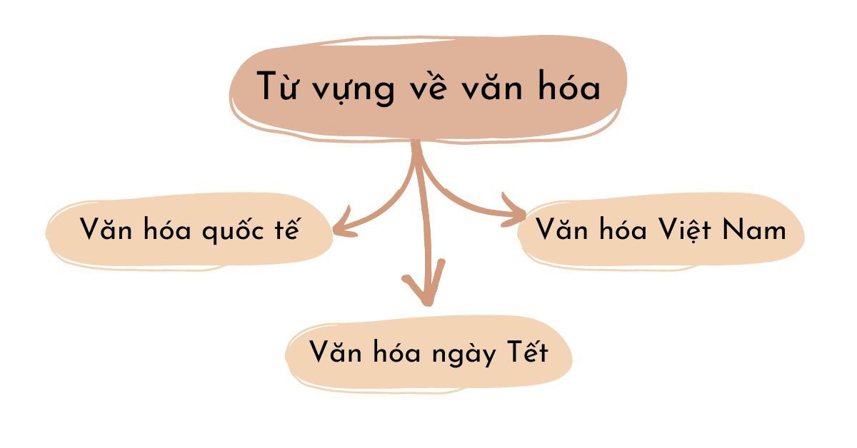 Bảng tổng hợp từ vựng về văn hóa tiếng Anh cho người học