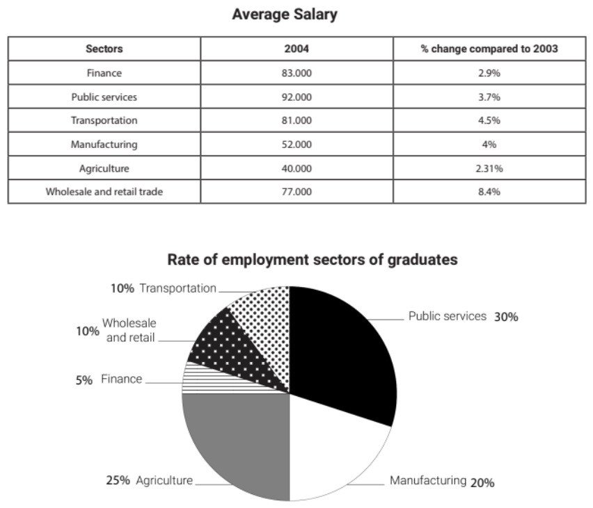 Bảng và biểu đồ tròn mô tả thu nhập trung bình ngành và phân bổ sinh viên tốt nghiệp, ví dụ đề thi IELTS Writing Task 1.