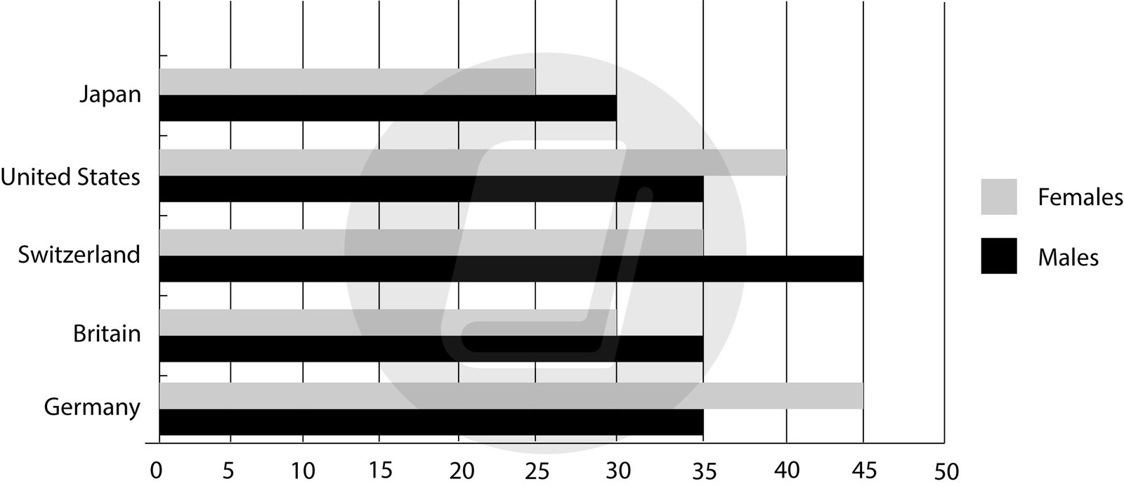 Biểu đồ cột so sánh tỷ lệ nam và nữ có bằng cấp cao ở năm quốc gia năm 2001, phù hợp cho IELTS Writing.