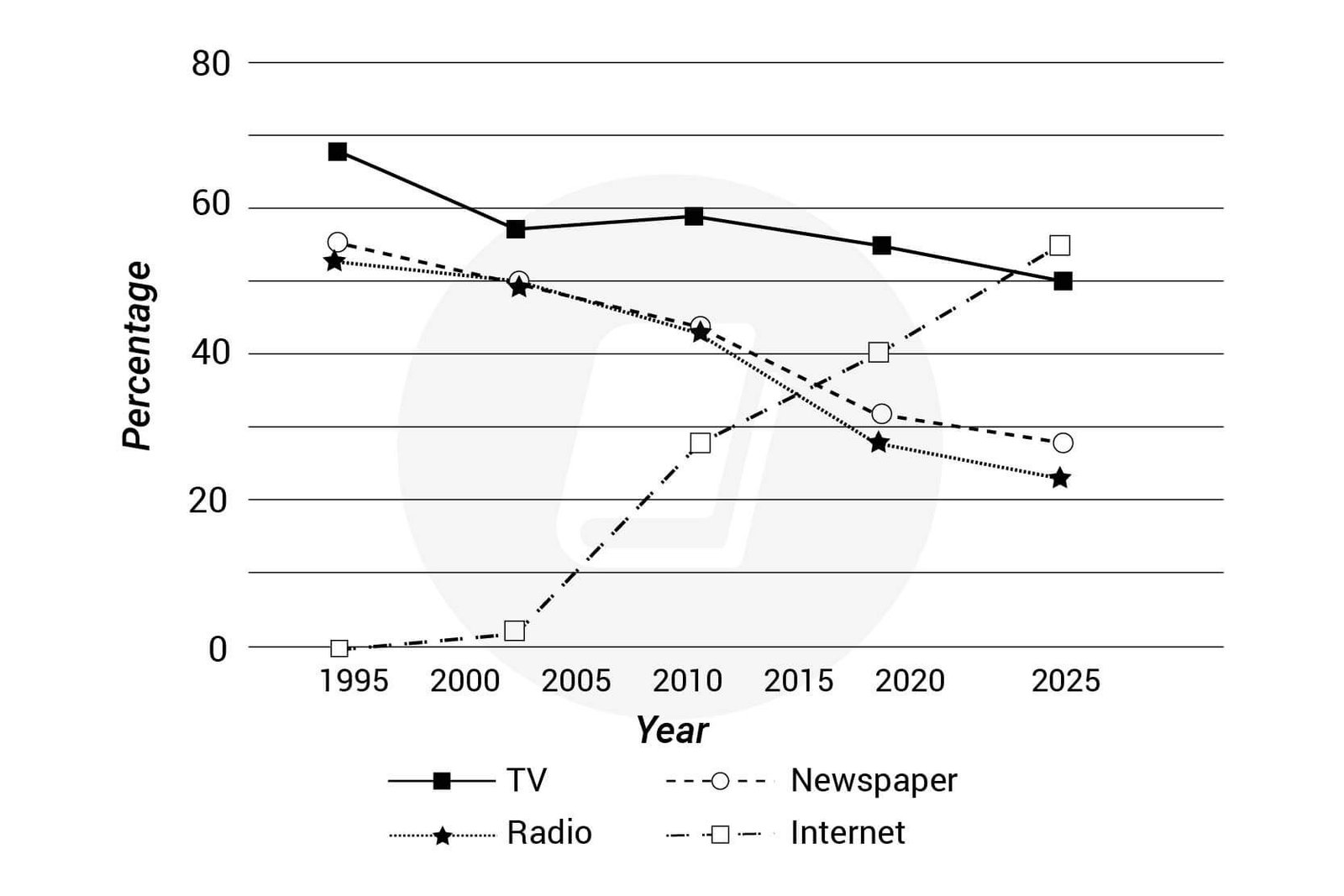 Biểu đồ đường minh họa dữ liệu cho đề thi IELTS Writing Task 1, hỗ trợ luyện tập kỹ năng phân tích.