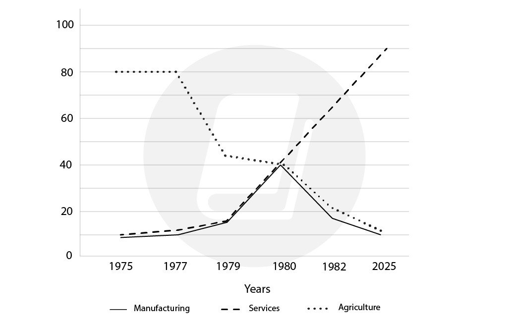 Biểu đồ đường thể hiện xu hướng việc làm tại Mỹ và dự báo tương lai, minh họa đề thi IELTS Writing Task 1.