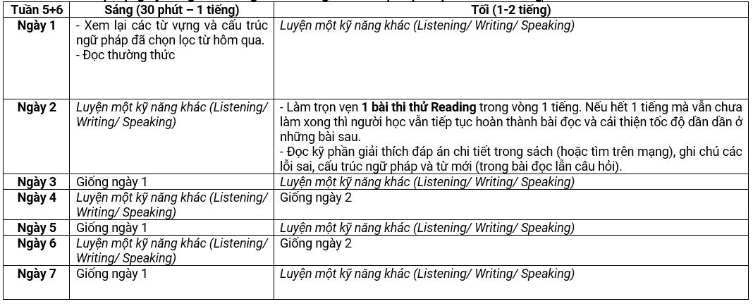 Biểu đồ luyện tập Skimming và Scanning hiệu quả cho IELTS Reading