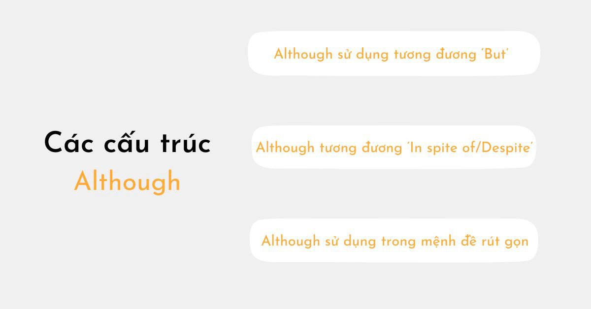 Biểu đồ minh họa các cấu trúc Although phổ biến trong ngữ pháp tiếng Anh