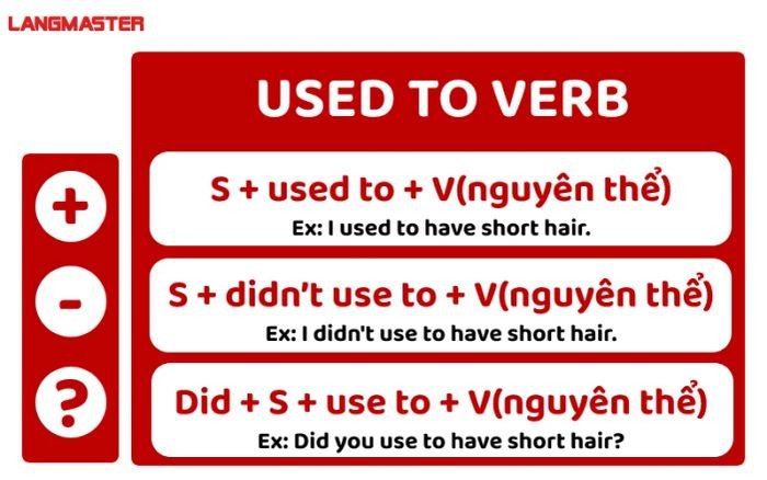 Biểu đồ minh họa cách dùng cấu trúc used to diễn tả thói quen trong quá khứ