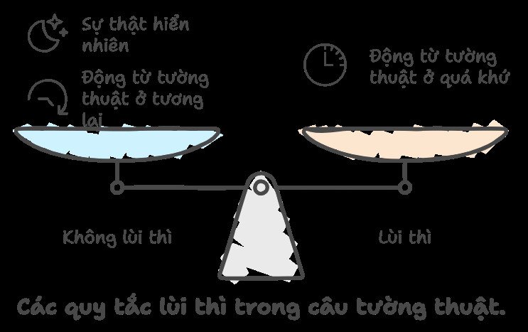 Biểu đồ minh họa cách lùi thì trong câu tường thuật tiếng Anh