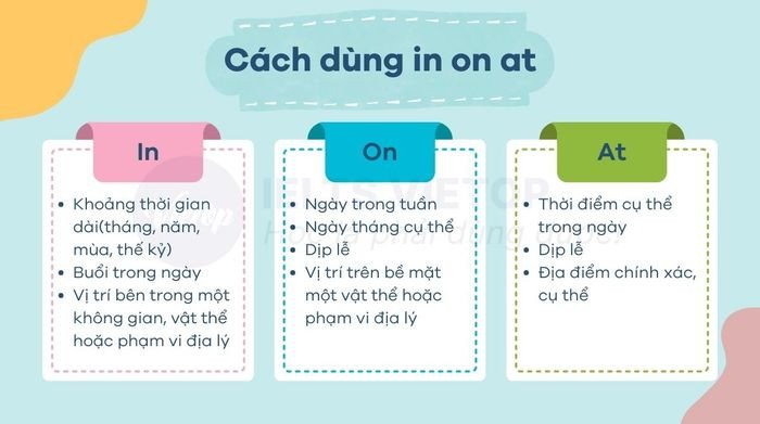 Biểu đồ minh họa quy tắc sử dụng giới từ in on at