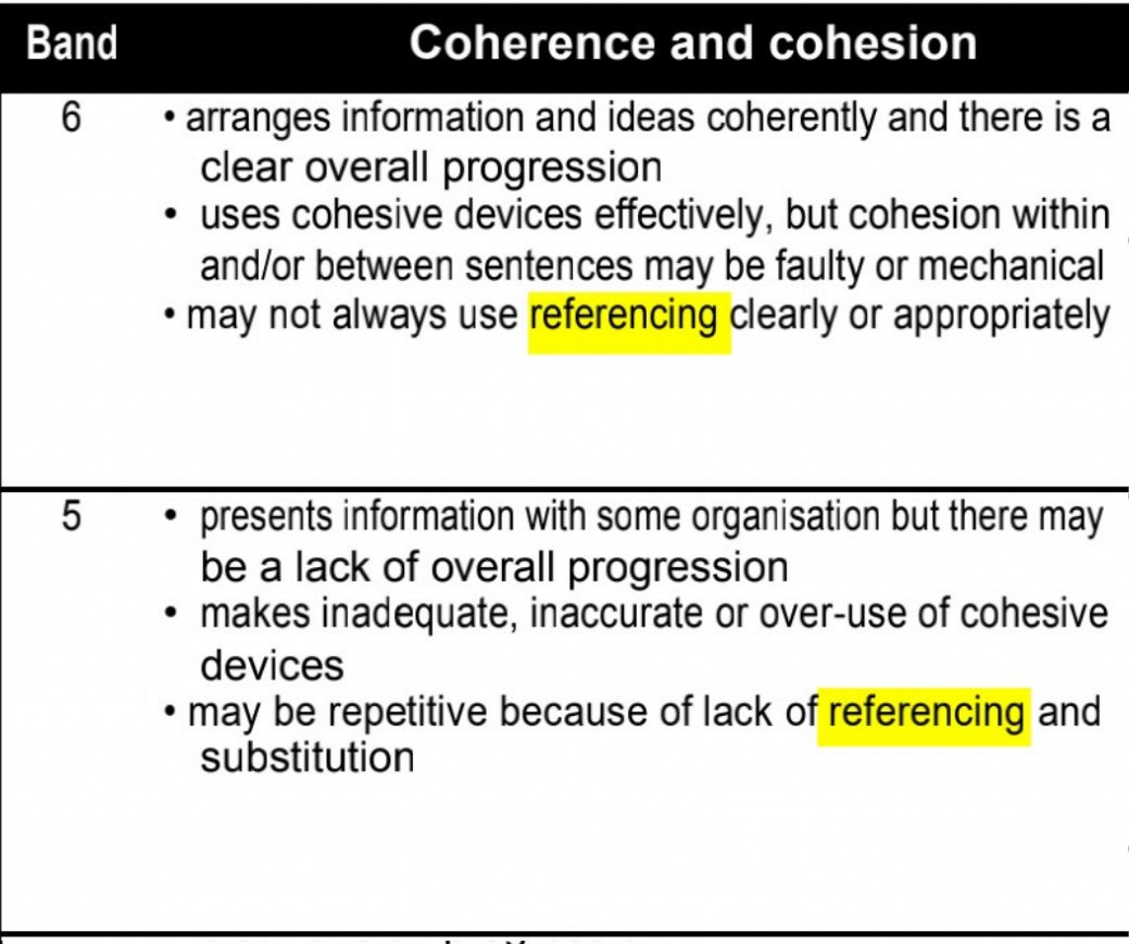 Biểu đồ minh họa tầm quan trọng của tham chiếu trong IELTS Writing Task 1 và tiêu chí Coherence Cohesion