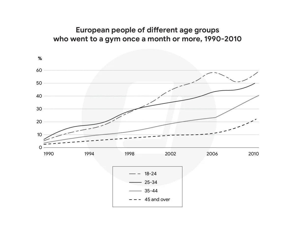 Biểu đồ người châu Âu đến phòng gym 1990-2010, IELTS Writing Task 1