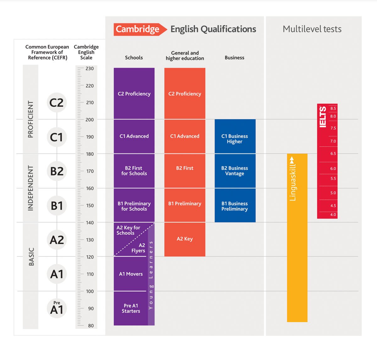 Biểu đồ so sánh cấp độ chứng chỉ Cambridge với Khung tham chiếu chung Châu Âu (CEFR)