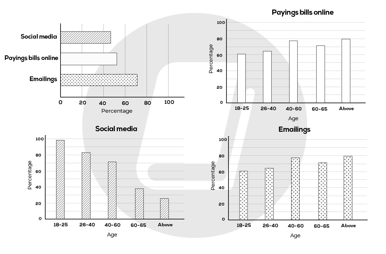 Biểu đồ sử dụng internet ở Úc cho các mục đích khác nhau từ 2010-2011, tài liệu hữu ích cho IELTS Writing.