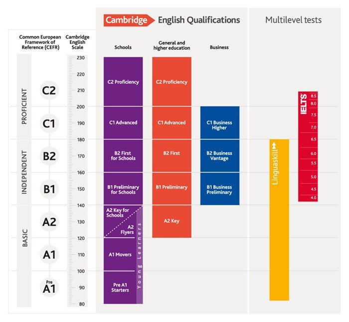 Biểu đồ thang điểm và mức độ chứng chỉ PET Cambridge