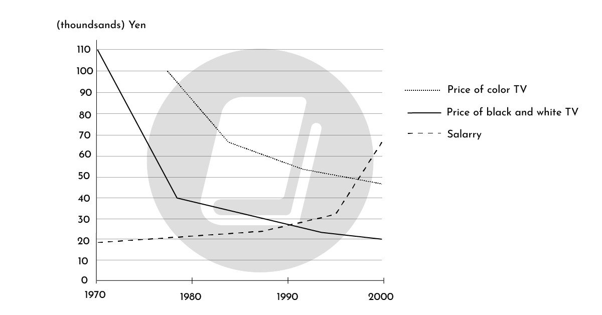 Biểu đồ thể hiện mức lương trung bình hàng tháng của người Nhật và giá TV từ 1953-1983, phân tích xu hướng IELTS Writing.