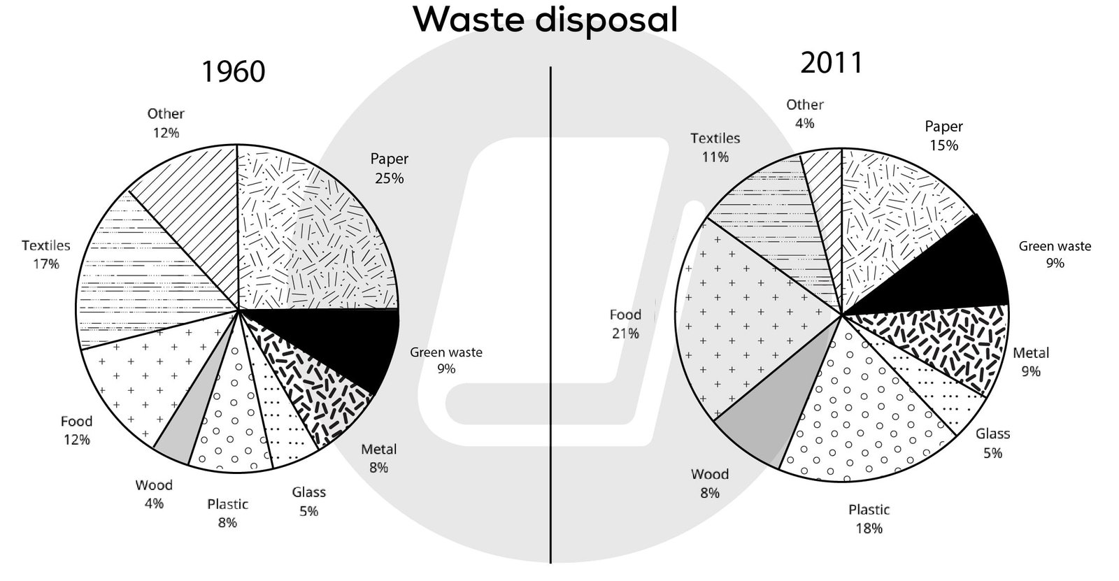 Biểu đồ thông tin về các loại rác thải được xử lý ở một quốc gia năm 1960 và 2011, phân tích dữ liệu IELTS Writing.