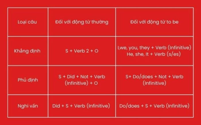 Biểu đồ tiến trình học các thì trong tiếng Anh