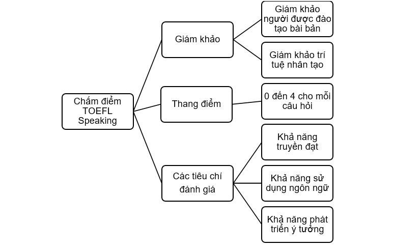 Biểu đồ tiêu chí chấm điểm TOEFL Speaking