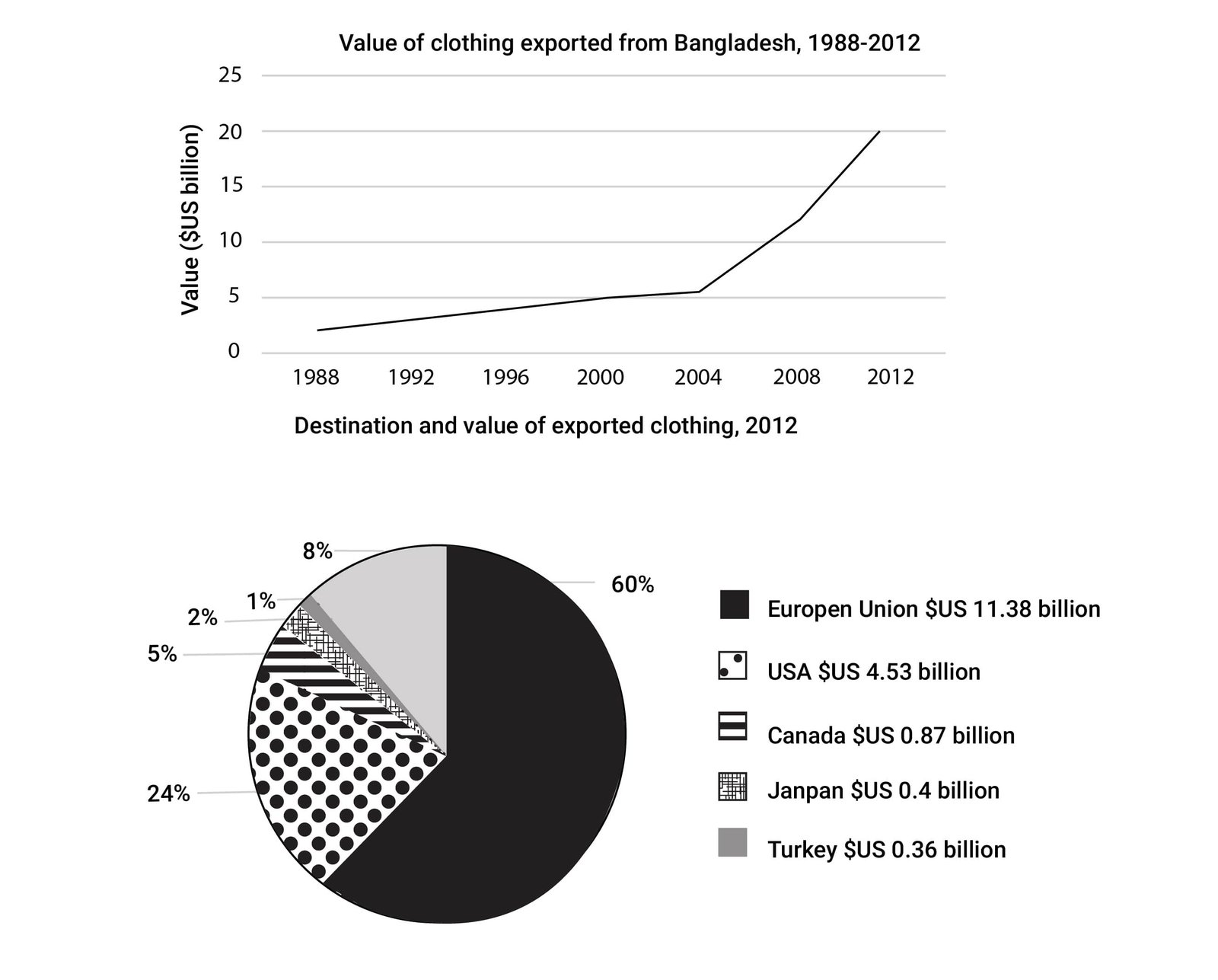 Biểu đồ và biểu đồ tròn thể hiện giá trị xuất khẩu quần áo từ Bangladesh và điểm đến vào năm 2012, đề thi IELTS Writing Task 1.