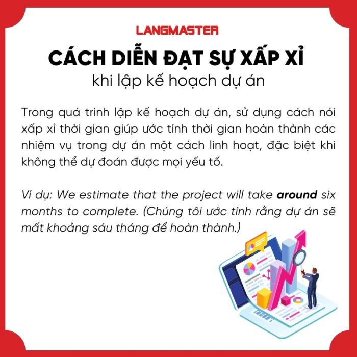 Bốn người thảo luận trước bảng trắng với biểu đồ và ghi chú, minh họa lập kế hoạch dự án