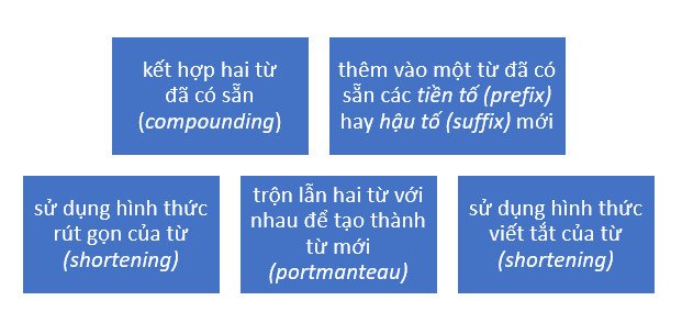Các cách tạo ra từ mới Neologism