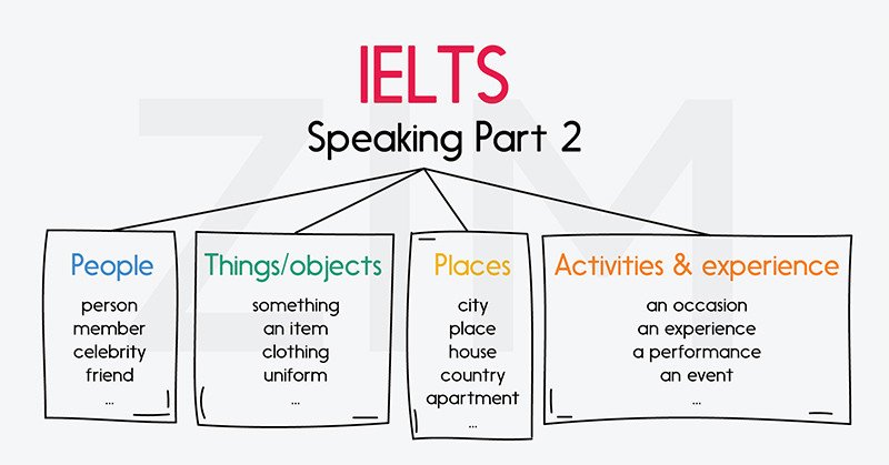 Các chủ đề IELTS Speaking Part 2