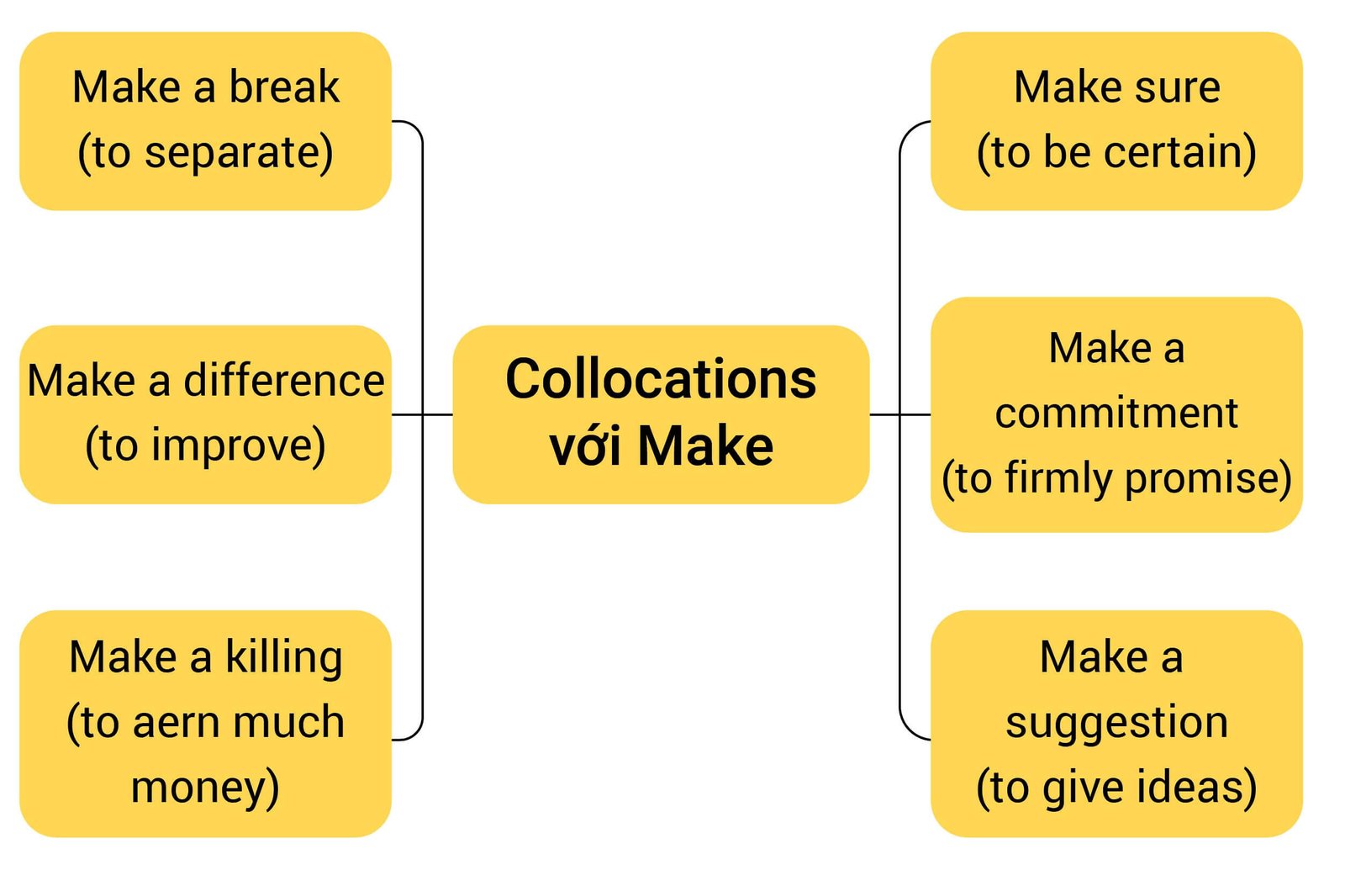 Các collocation với make thông dụng
