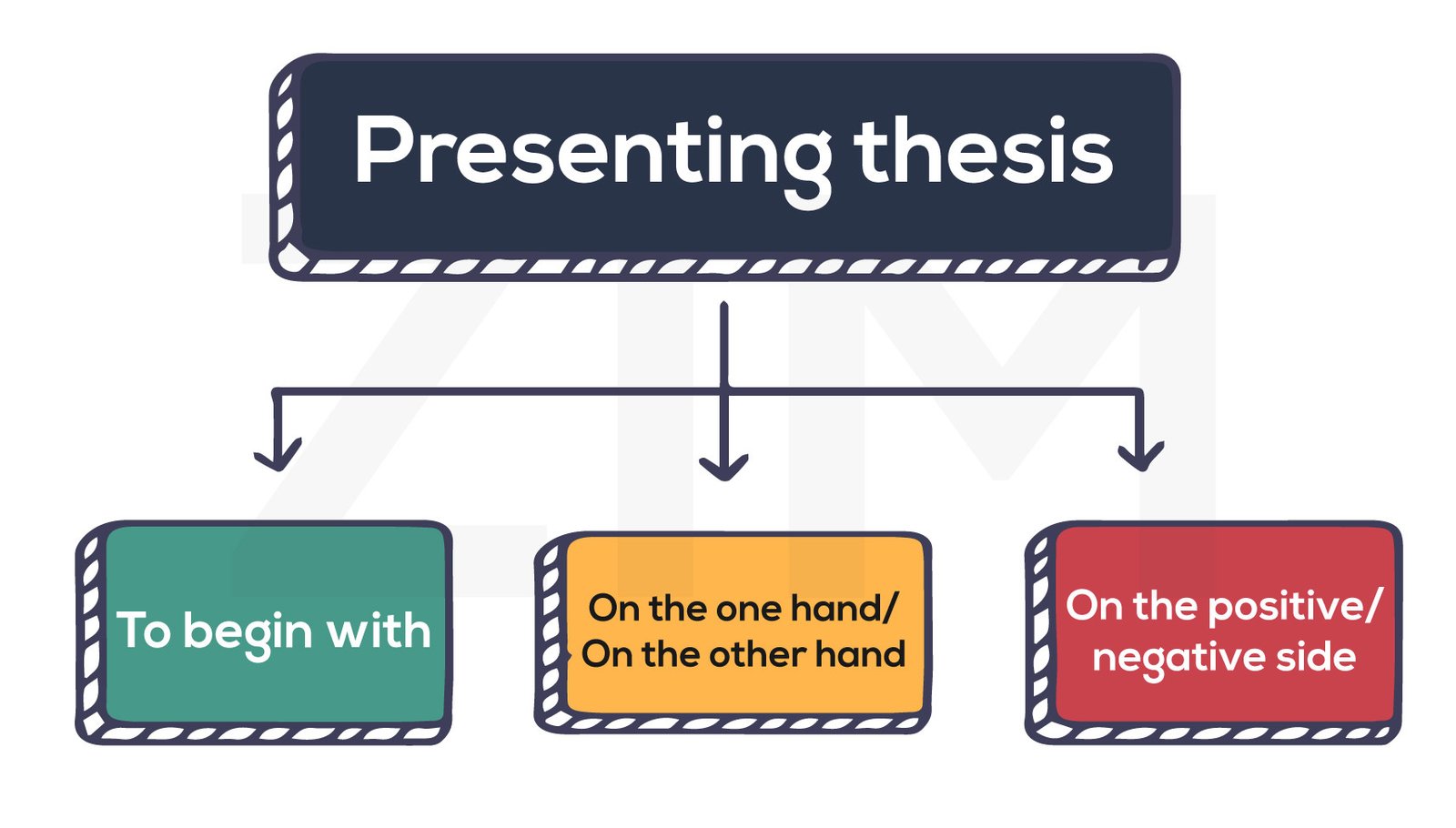 Các cụm giới từ giúp giới thiệu luận điểm chính trong bài viết IELTS Writing
