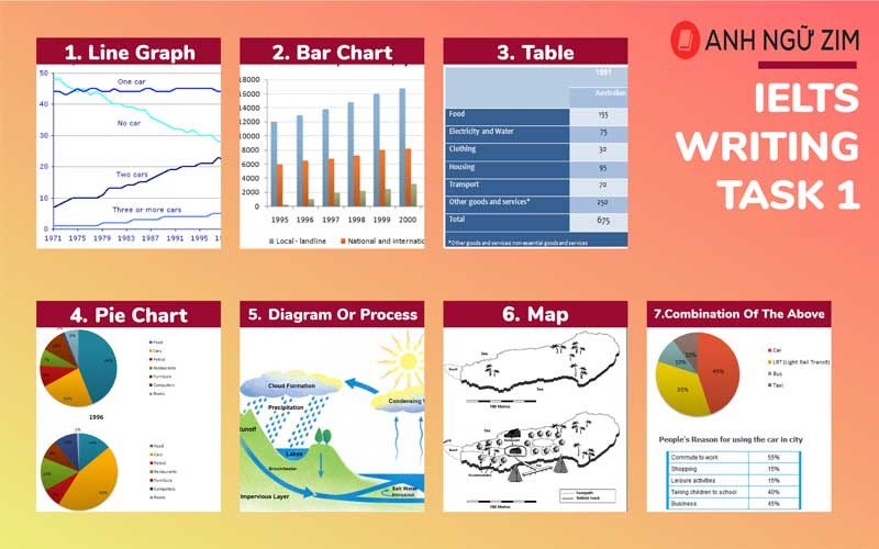 Các dạng bài IELTS Writing Task 1