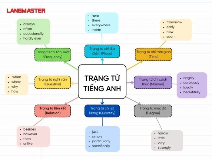 Các loại trạng từ tiếng Anh phổ biến và cách phân biệt