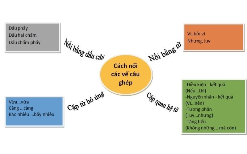 Các phương pháp chính để nối các vế câu ghép