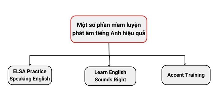 các ứng dụng giúp luyện phát âm âm đôi əʊ và tiếng Anh hiệu quả