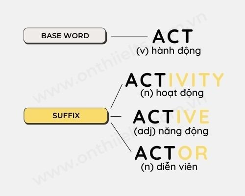Các ví dụ điển hình về hậu tố và cách chúng thay đổi từ loại