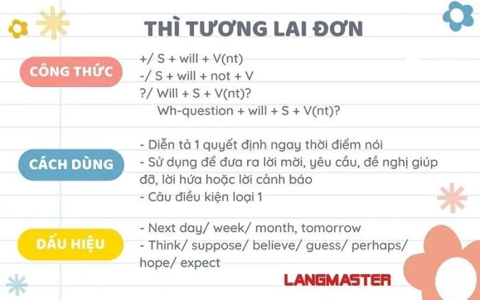 Cách dùng và dấu hiệu nhận biết thì tương lai đơn sử dụng Will