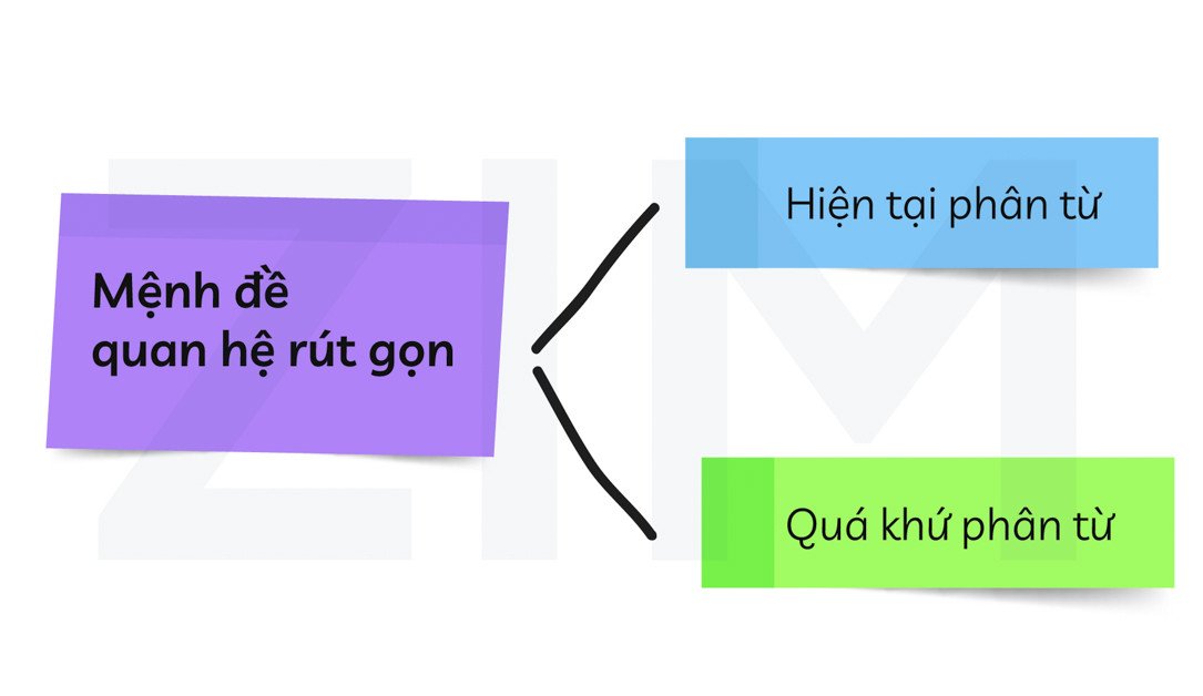 Cách rút gọn mệnh đề quan hệ với động từ chia ở hiện tại phân từ hoặc quá khứ phân từ