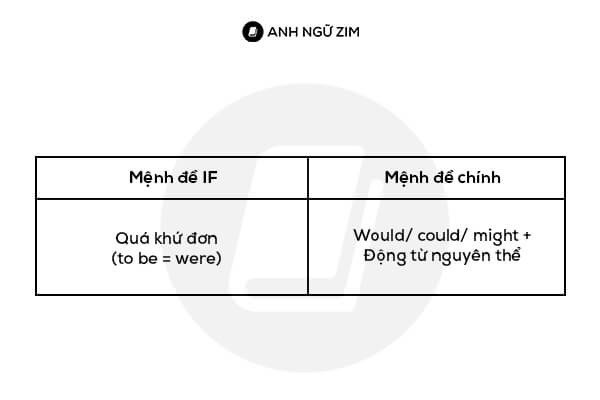 Cấu trúc câu điều kiện loại 3 và các tình huống giả định